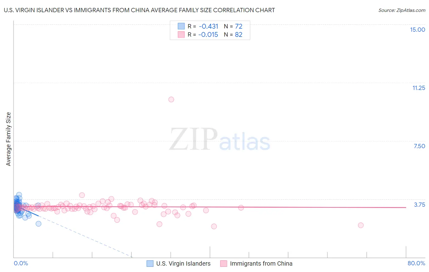 U.S. Virgin Islander vs Immigrants from China Average Family Size