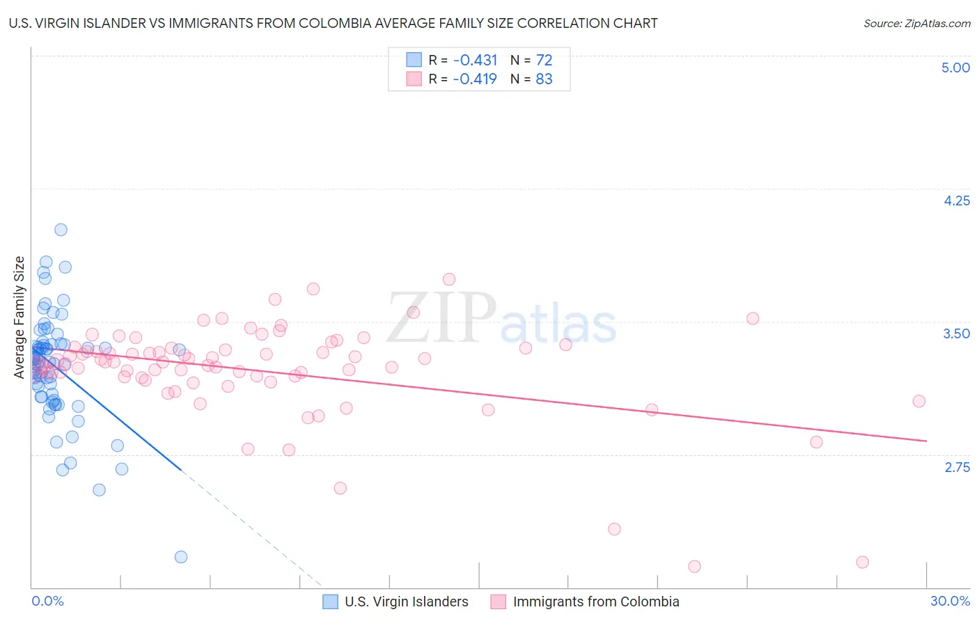 U.S. Virgin Islander vs Immigrants from Colombia Average Family Size