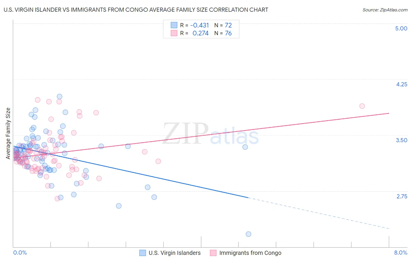 U.S. Virgin Islander vs Immigrants from Congo Average Family Size