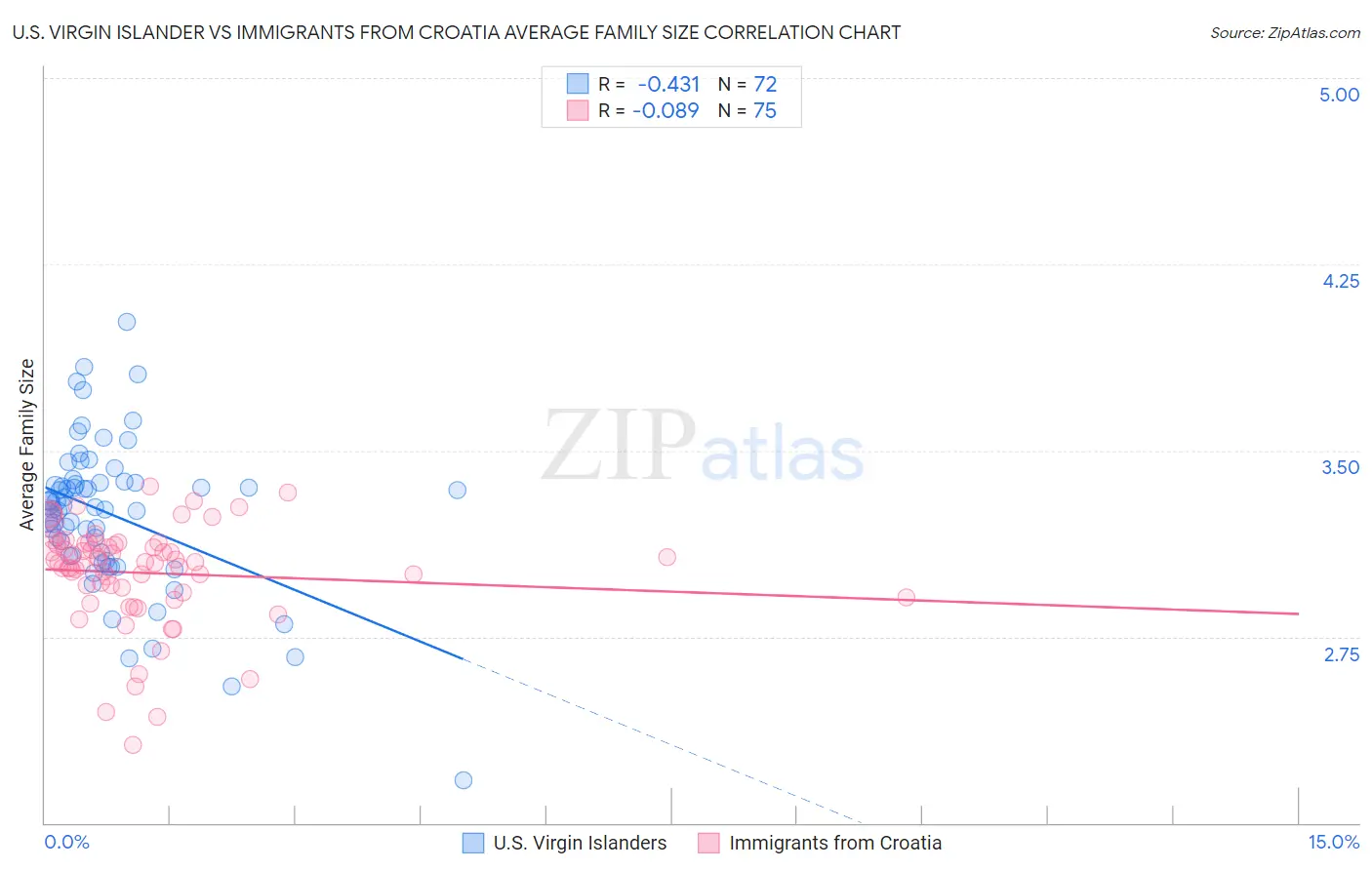 U.S. Virgin Islander vs Immigrants from Croatia Average Family Size