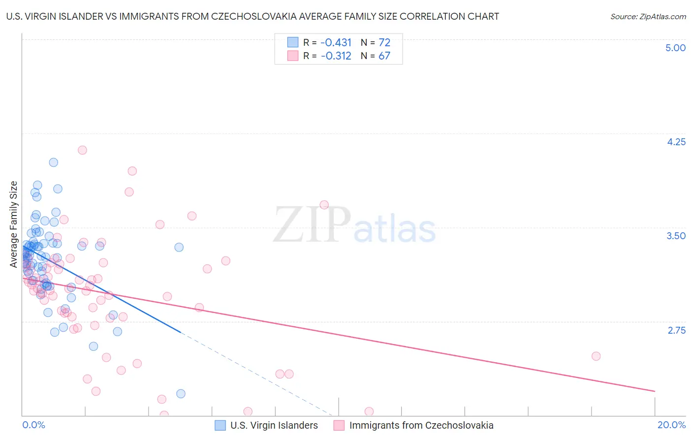 U.S. Virgin Islander vs Immigrants from Czechoslovakia Average Family Size