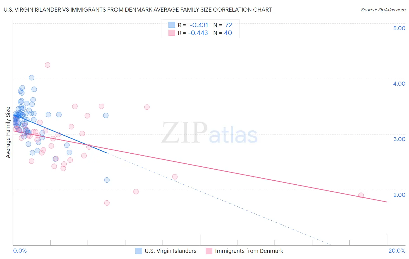 U.S. Virgin Islander vs Immigrants from Denmark Average Family Size