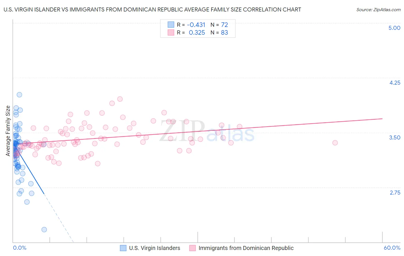 U.S. Virgin Islander vs Immigrants from Dominican Republic Average Family Size