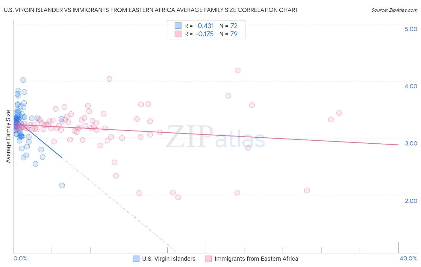 U.S. Virgin Islander vs Immigrants from Eastern Africa Average Family Size