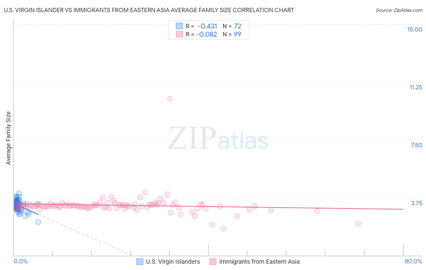 U.S. Virgin Islander vs Immigrants from Eastern Asia Average Family Size