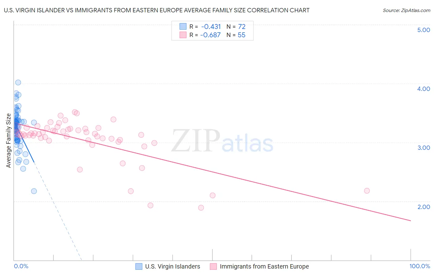 U.S. Virgin Islander vs Immigrants from Eastern Europe Average Family Size