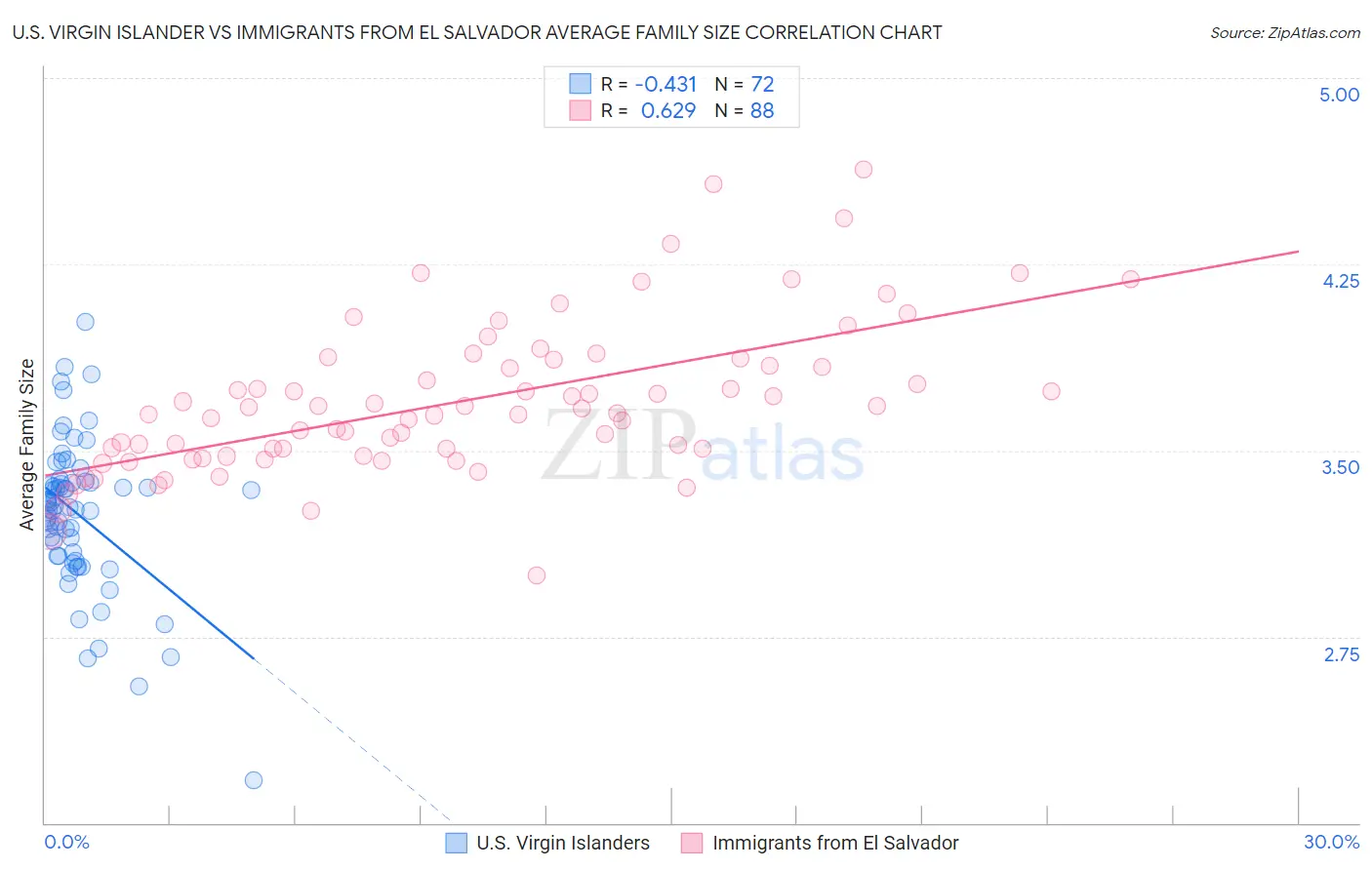 U.S. Virgin Islander vs Immigrants from El Salvador Average Family Size