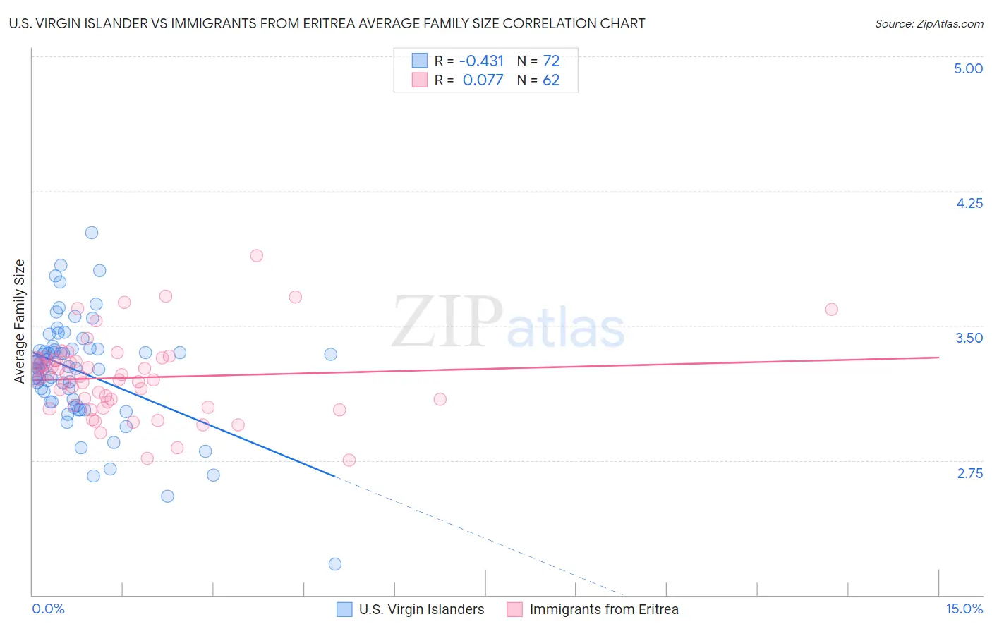 U.S. Virgin Islander vs Immigrants from Eritrea Average Family Size