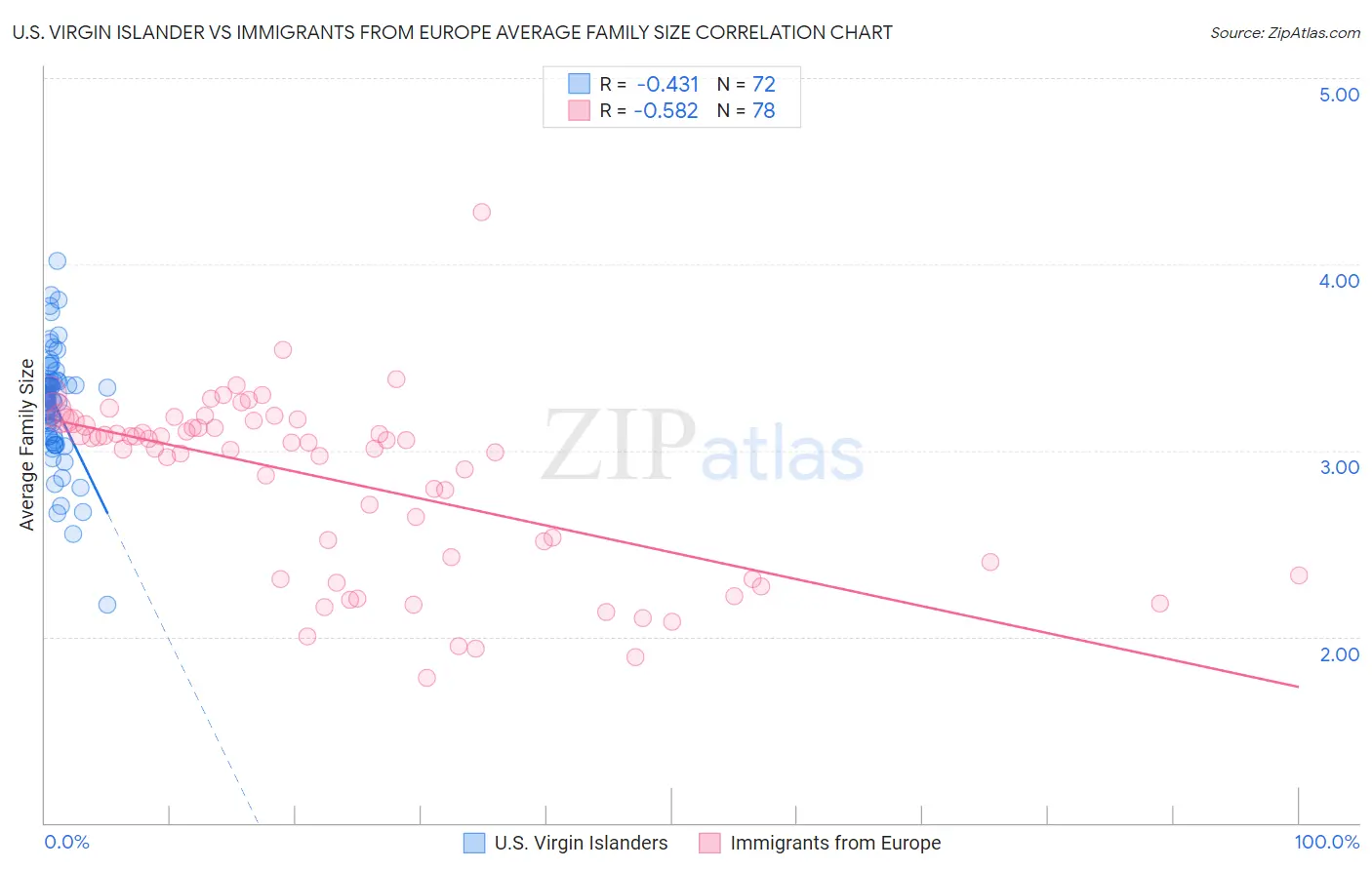 U.S. Virgin Islander vs Immigrants from Europe Average Family Size
