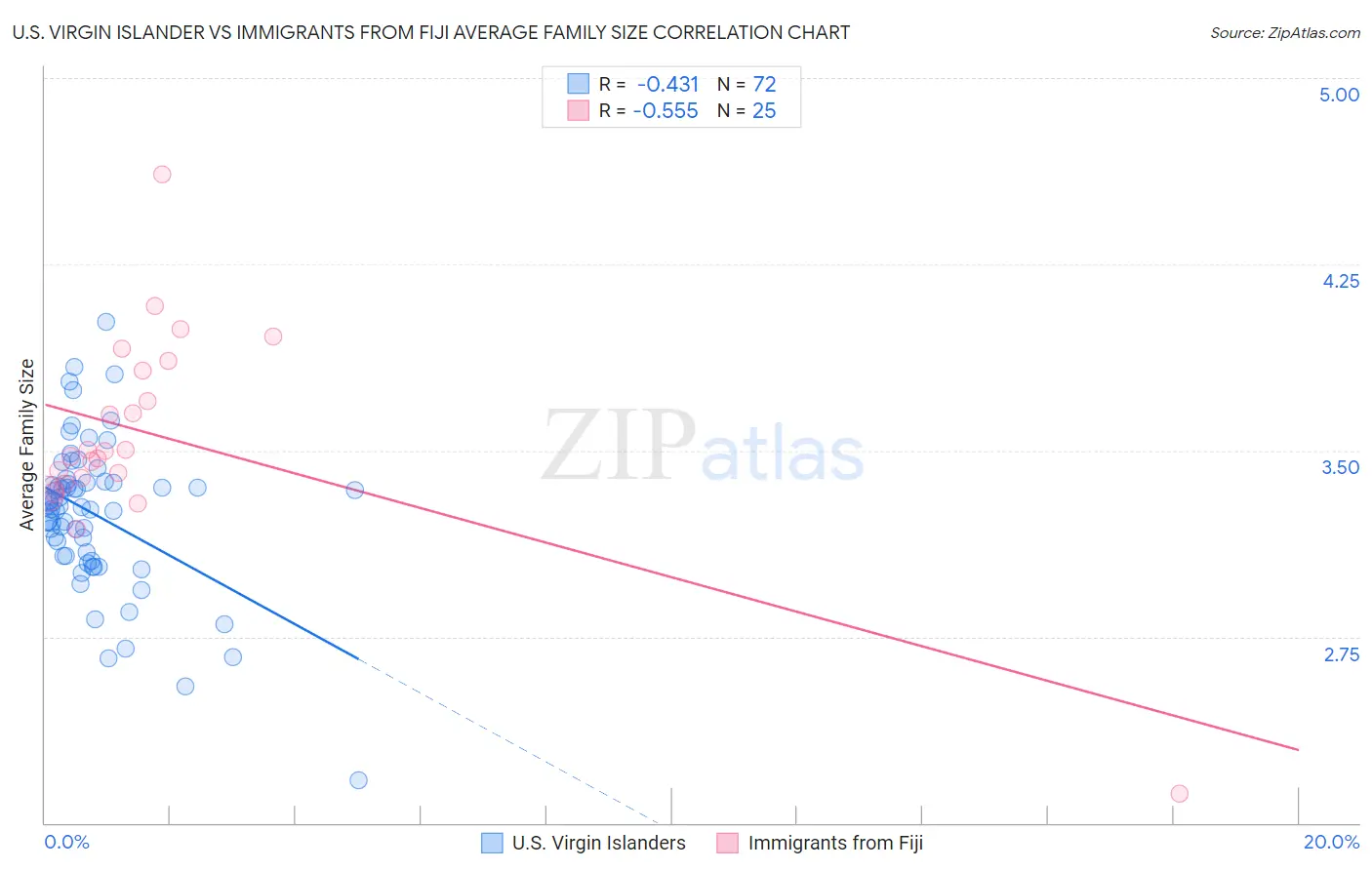 U.S. Virgin Islander vs Immigrants from Fiji Average Family Size