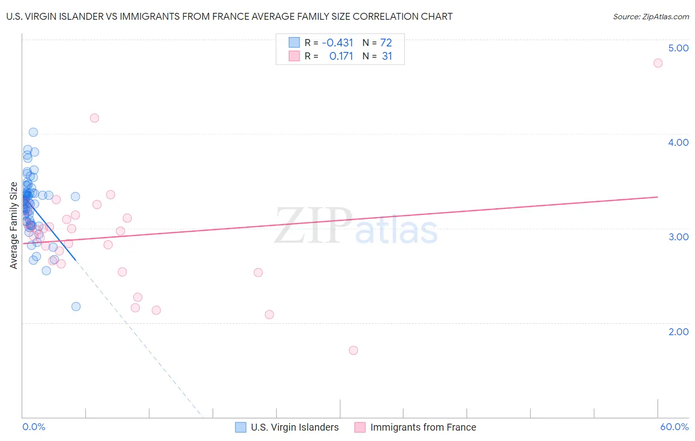 U.S. Virgin Islander vs Immigrants from France Average Family Size