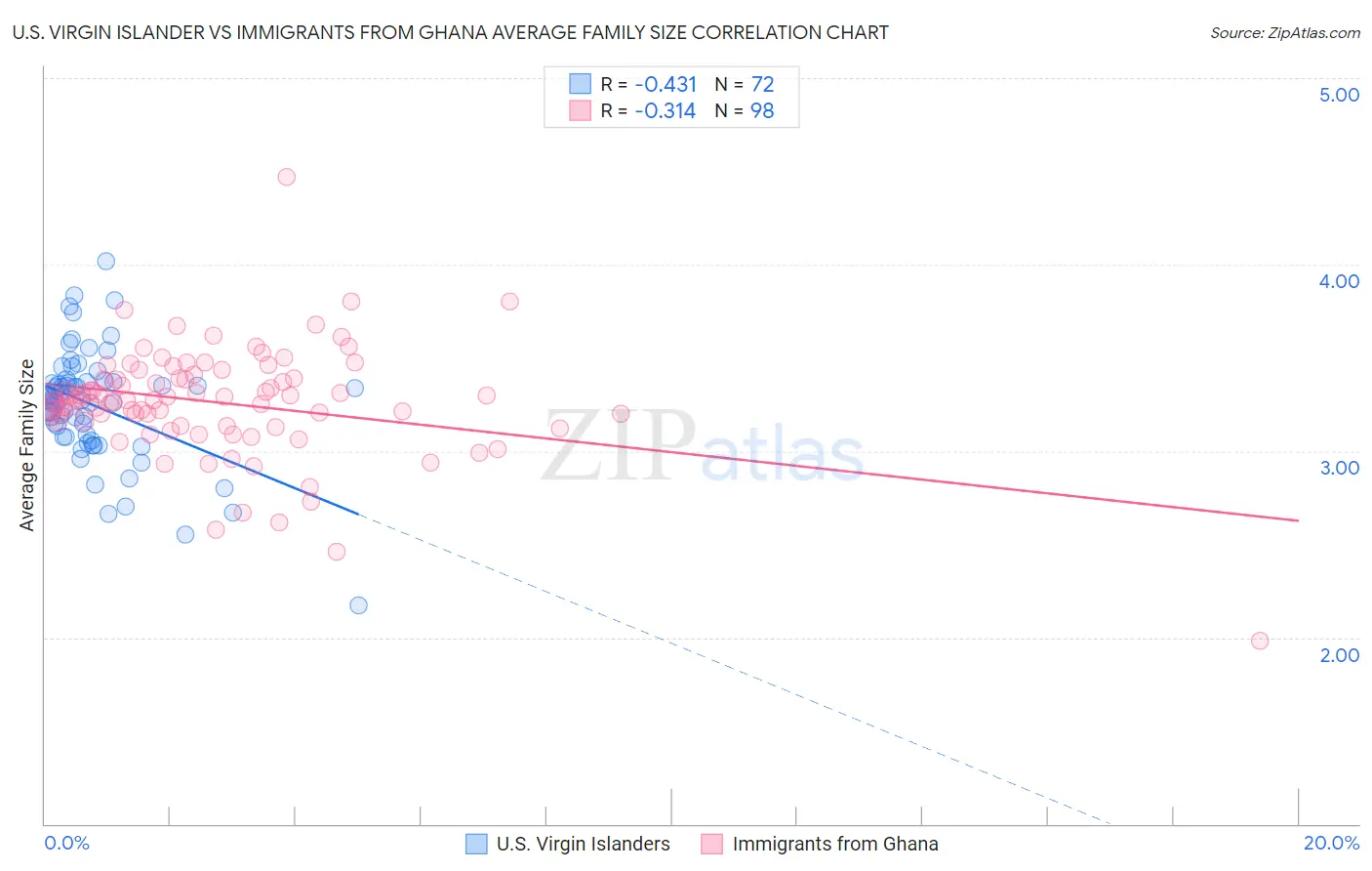 U.S. Virgin Islander vs Immigrants from Ghana Average Family Size