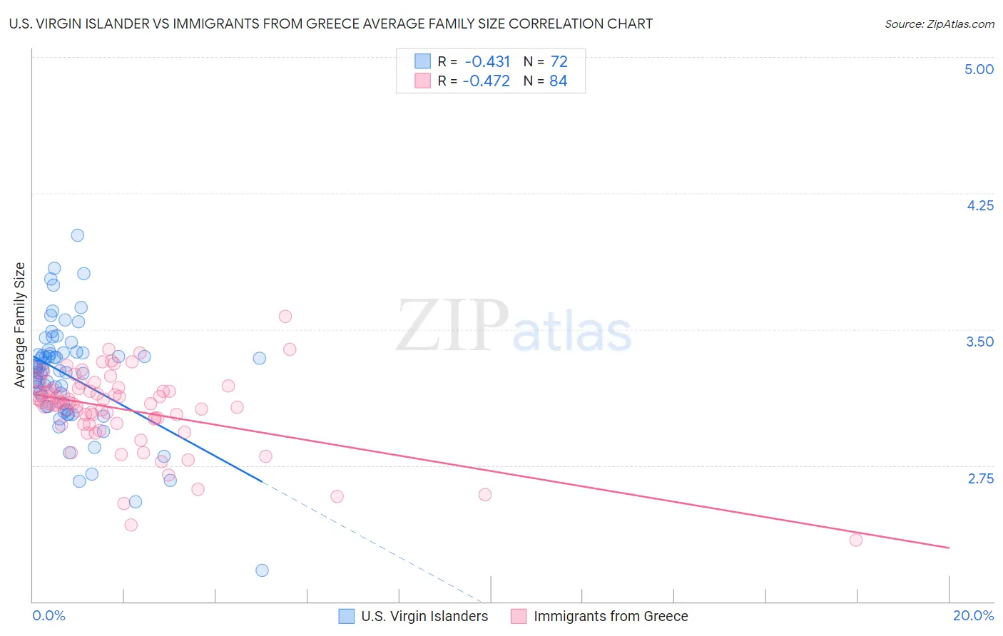 U.S. Virgin Islander vs Immigrants from Greece Average Family Size