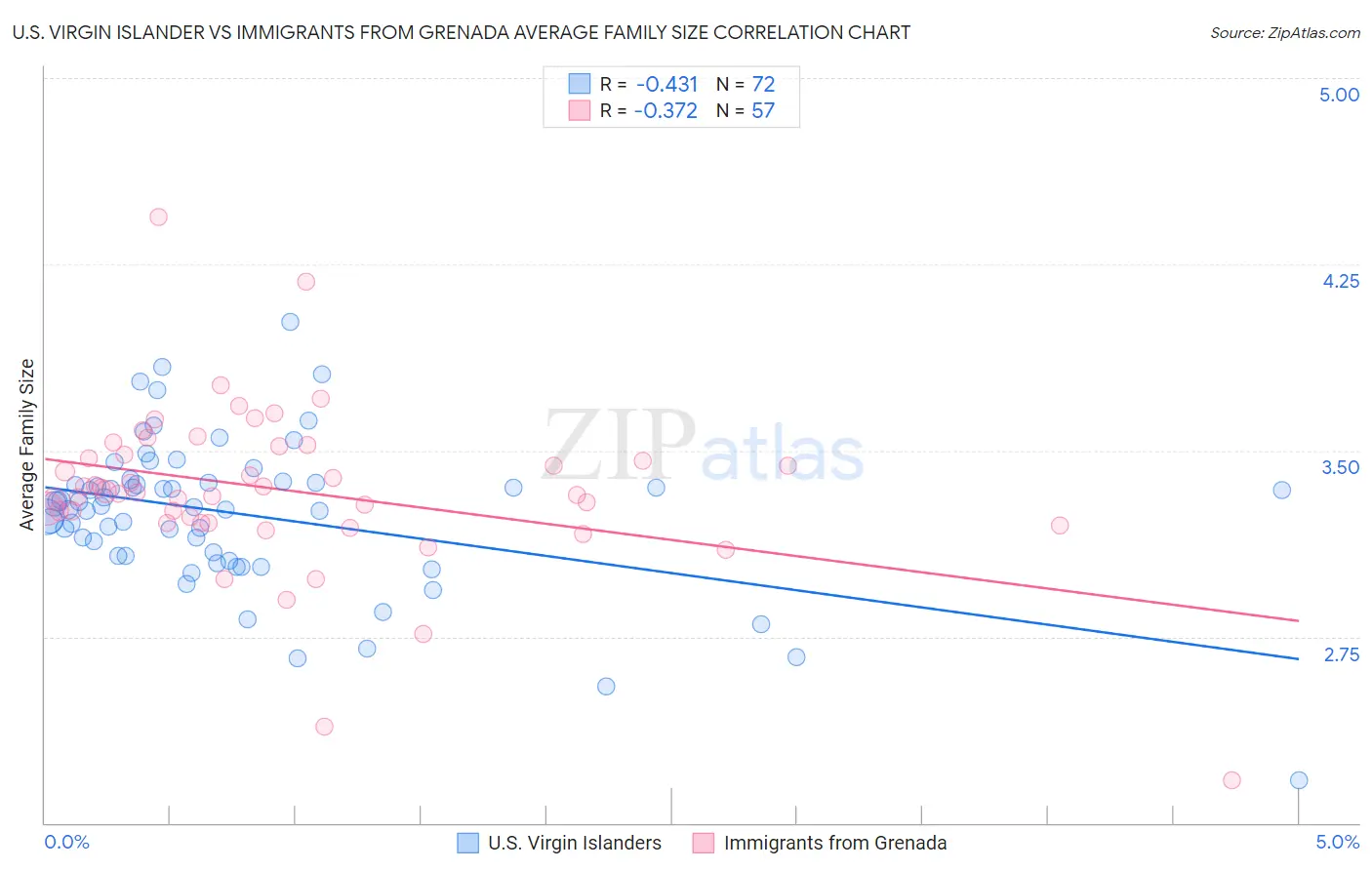 U.S. Virgin Islander vs Immigrants from Grenada Average Family Size