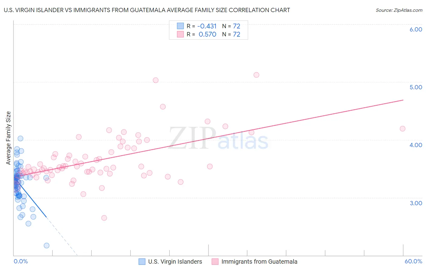 U.S. Virgin Islander vs Immigrants from Guatemala Average Family Size