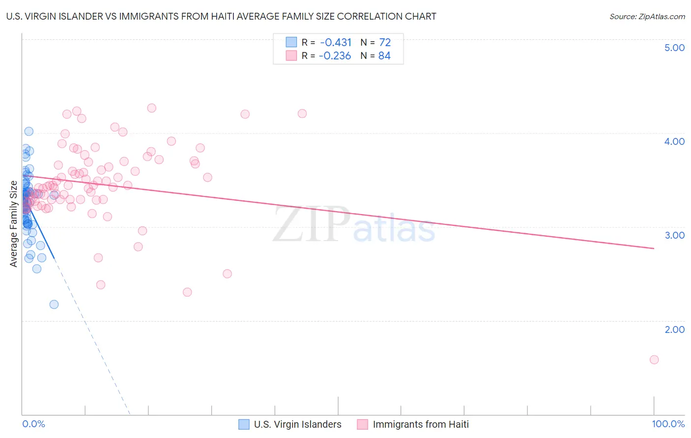 U.S. Virgin Islander vs Immigrants from Haiti Average Family Size