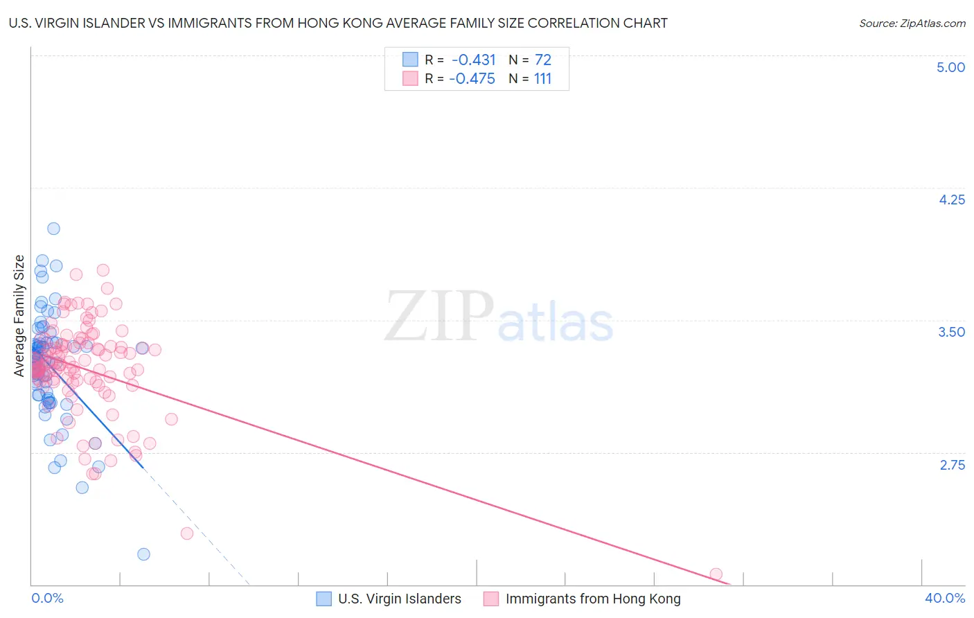 U.S. Virgin Islander vs Immigrants from Hong Kong Average Family Size