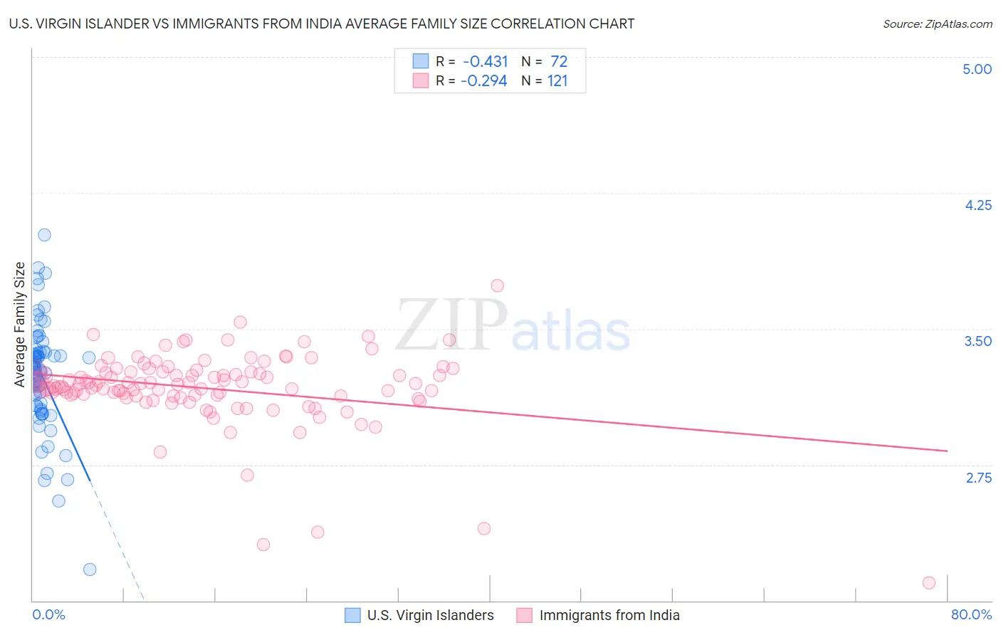 U.S. Virgin Islander vs Immigrants from India Average Family Size