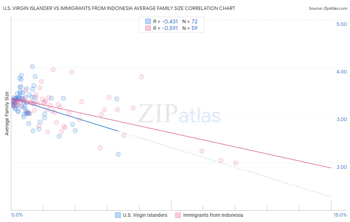 U.S. Virgin Islander vs Immigrants from Indonesia Average Family Size