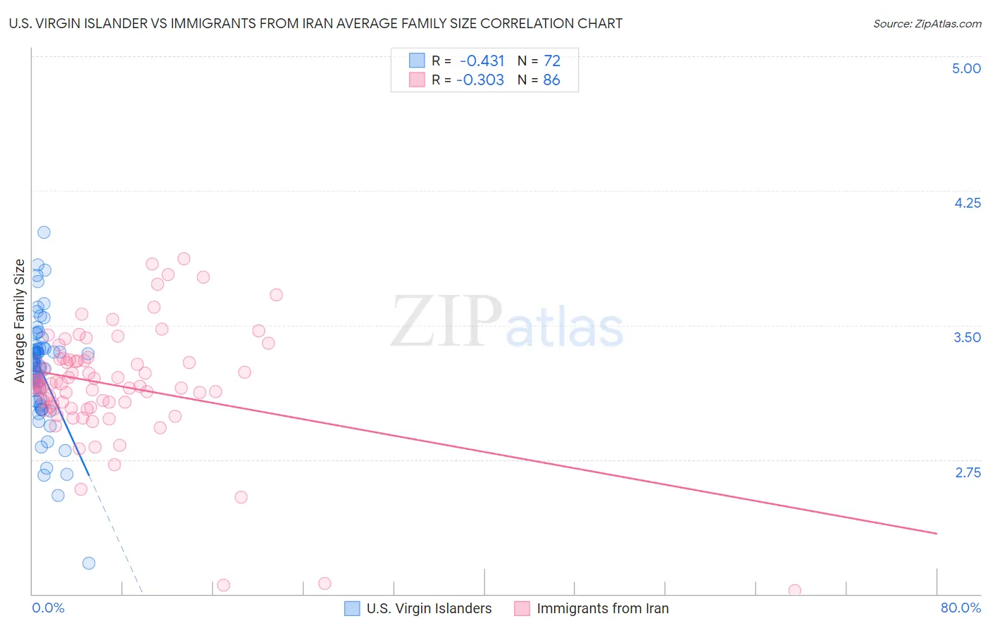 U.S. Virgin Islander vs Immigrants from Iran Average Family Size