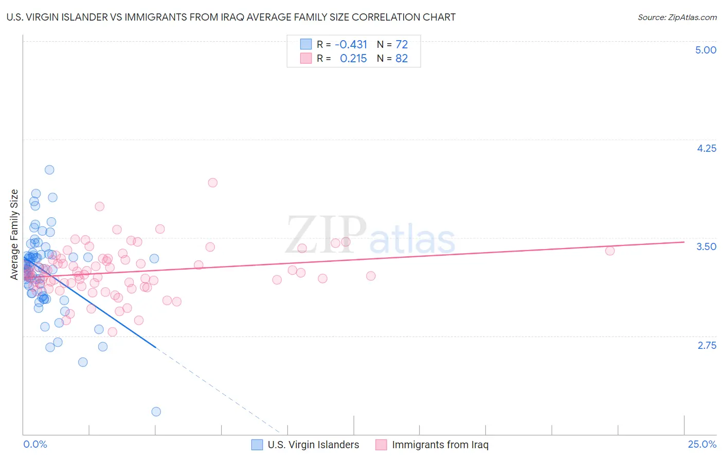 U.S. Virgin Islander vs Immigrants from Iraq Average Family Size