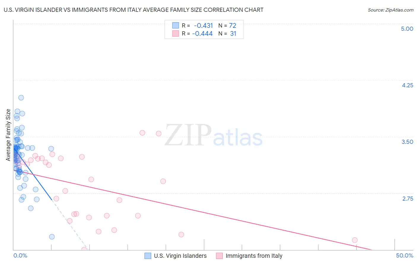 U.S. Virgin Islander vs Immigrants from Italy Average Family Size