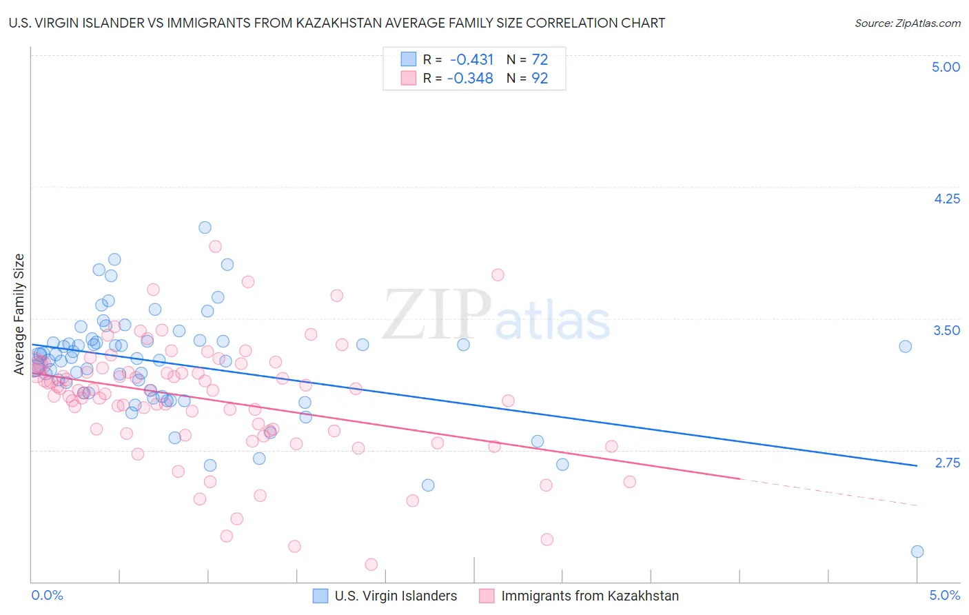 U.S. Virgin Islander vs Immigrants from Kazakhstan Average Family Size