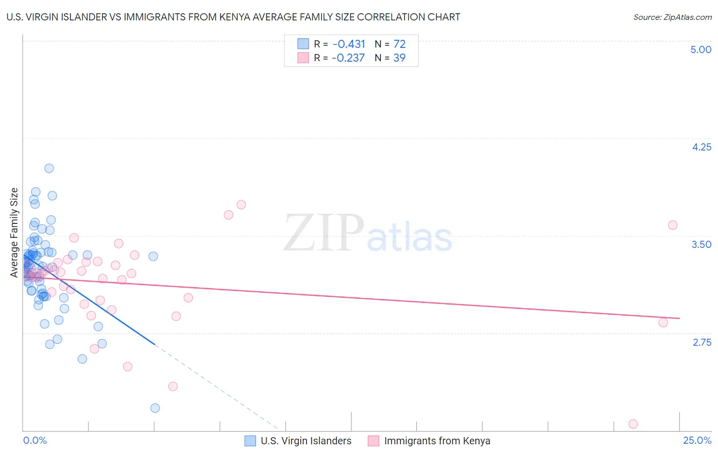 U.S. Virgin Islander vs Immigrants from Kenya Average Family Size