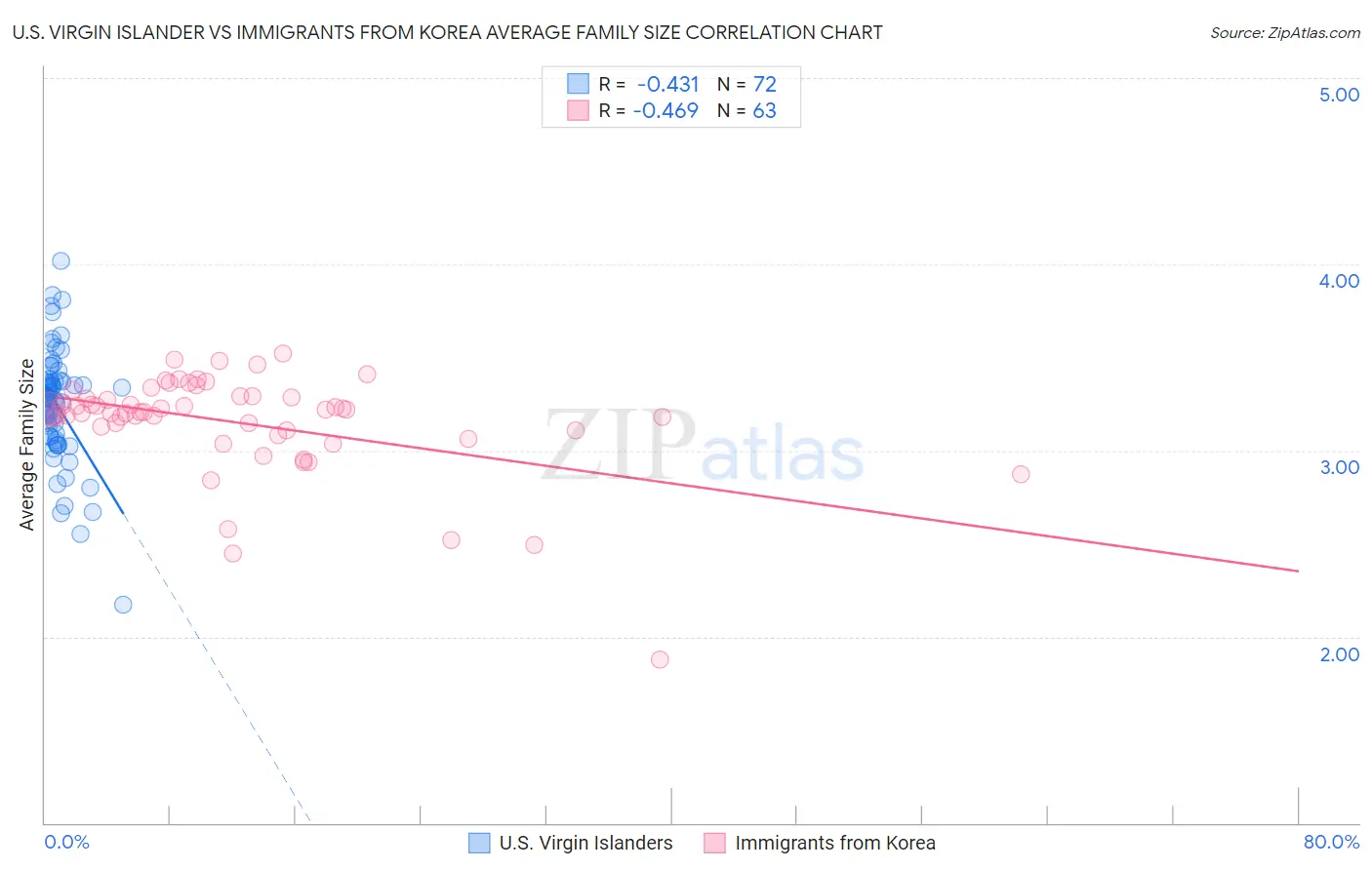 U.S. Virgin Islander vs Immigrants from Korea Average Family Size