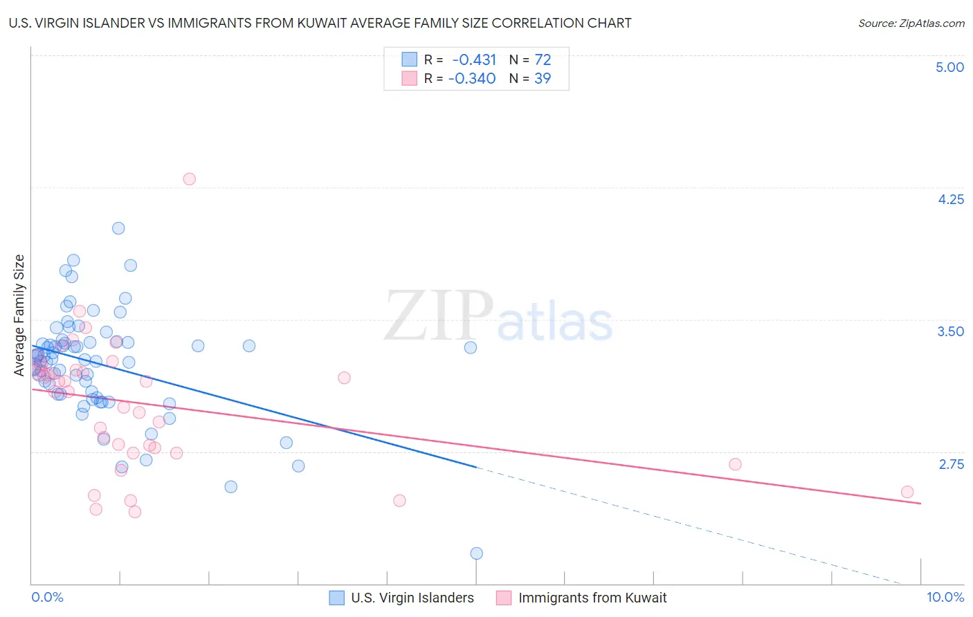 U.S. Virgin Islander vs Immigrants from Kuwait Average Family Size