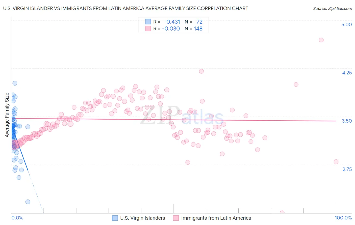 U.S. Virgin Islander vs Immigrants from Latin America Average Family Size
