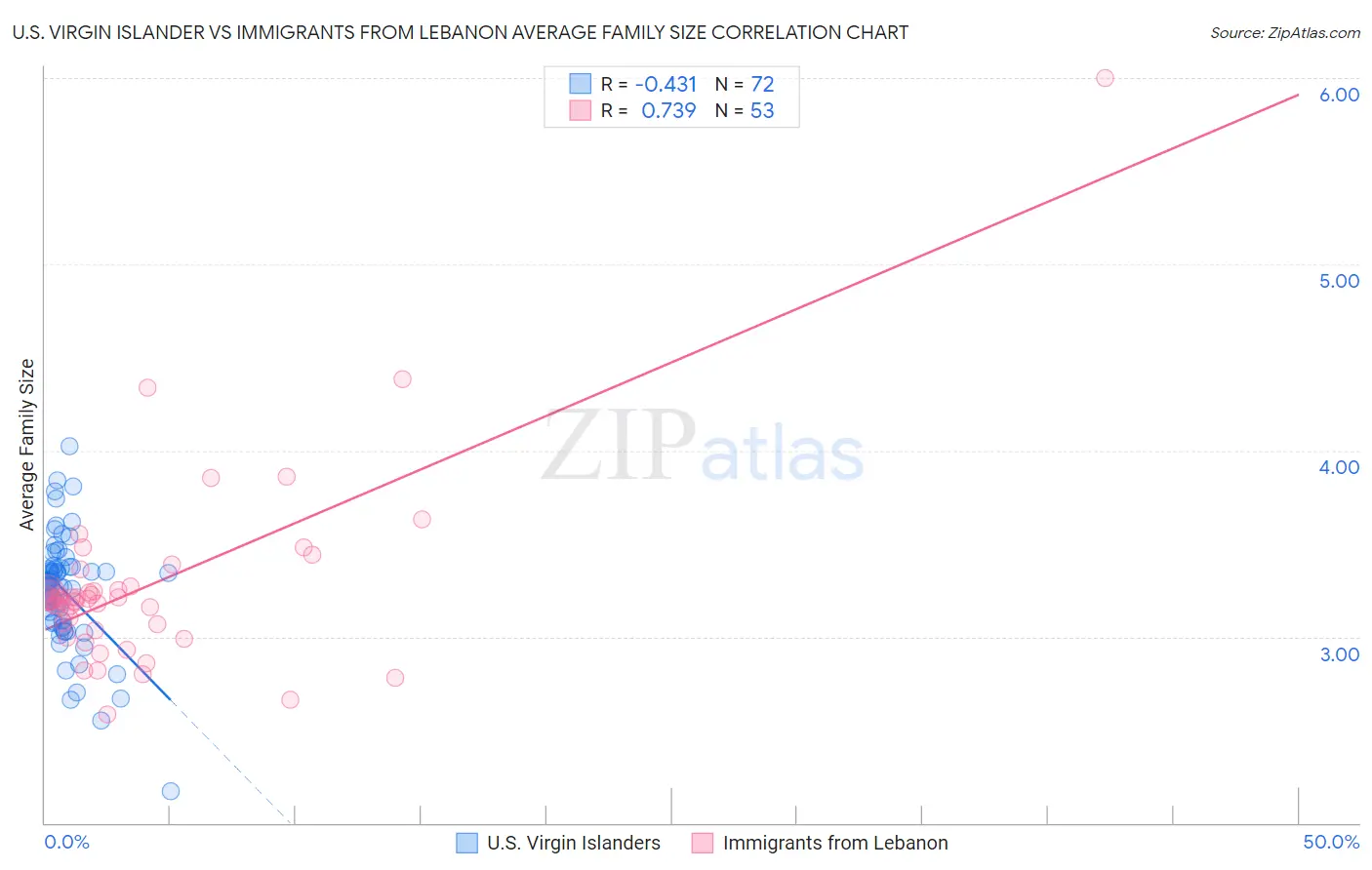 U.S. Virgin Islander vs Immigrants from Lebanon Average Family Size