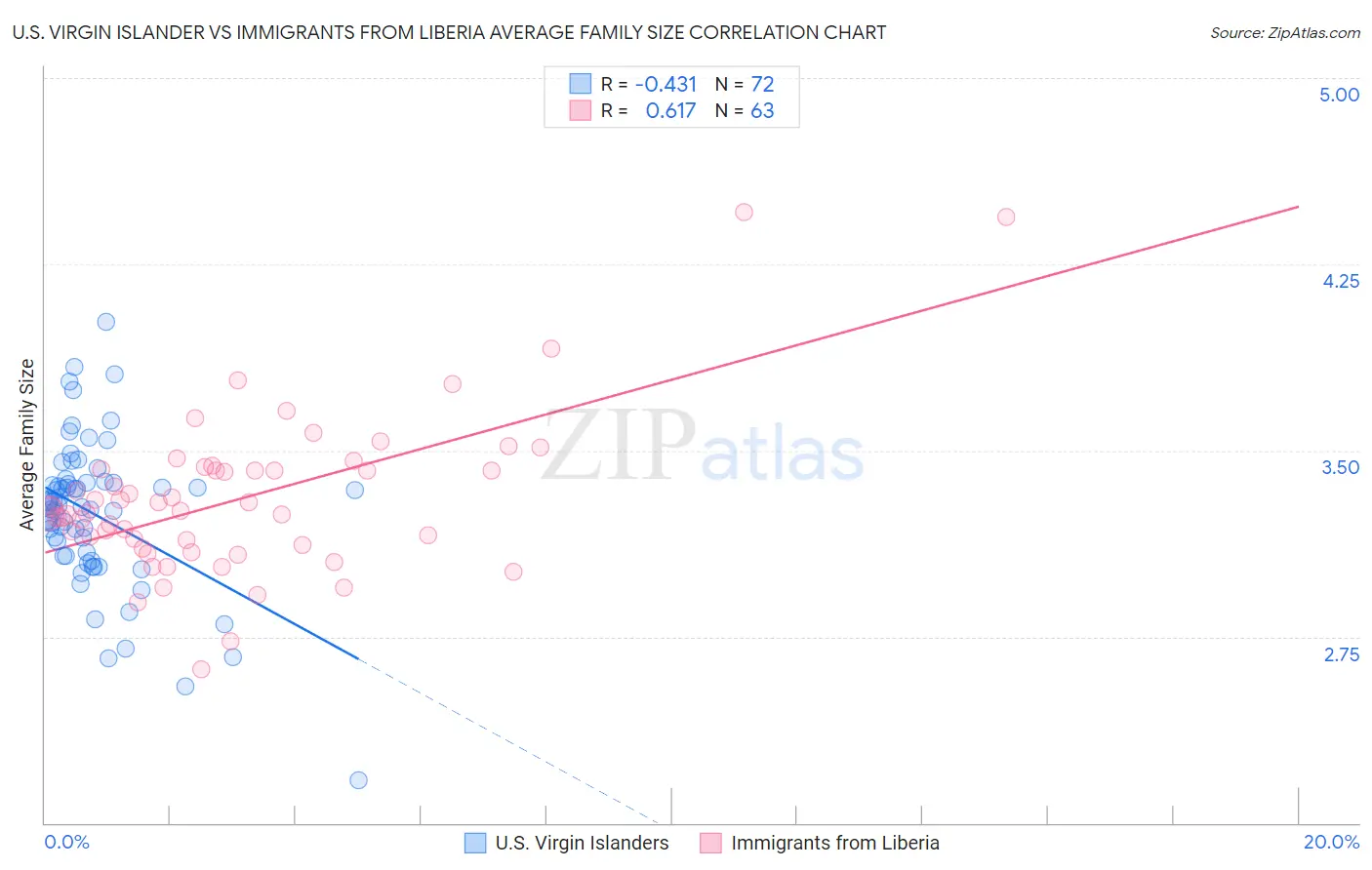 U.S. Virgin Islander vs Immigrants from Liberia Average Family Size