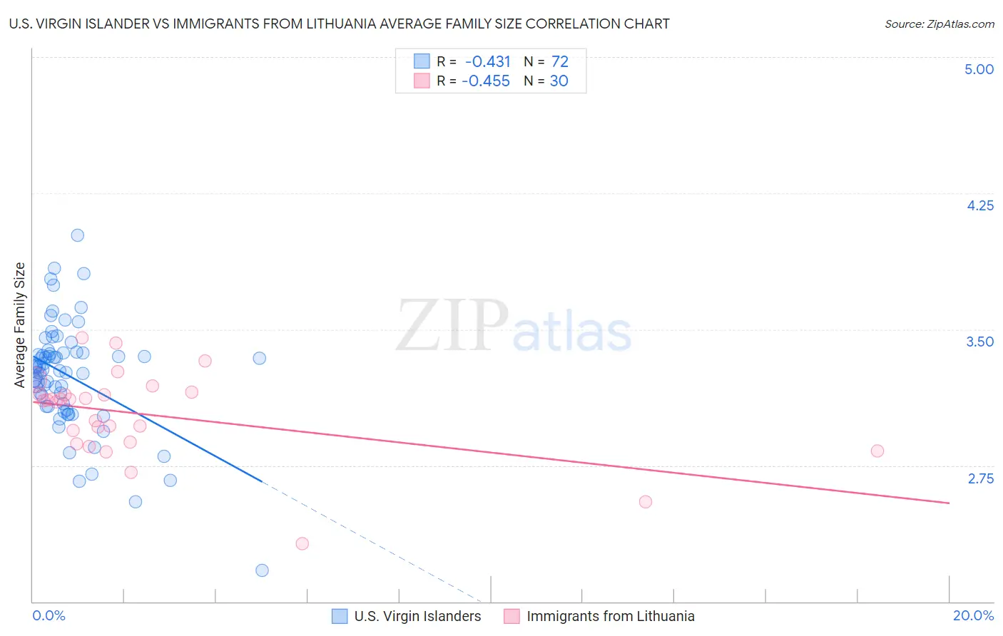 U.S. Virgin Islander vs Immigrants from Lithuania Average Family Size