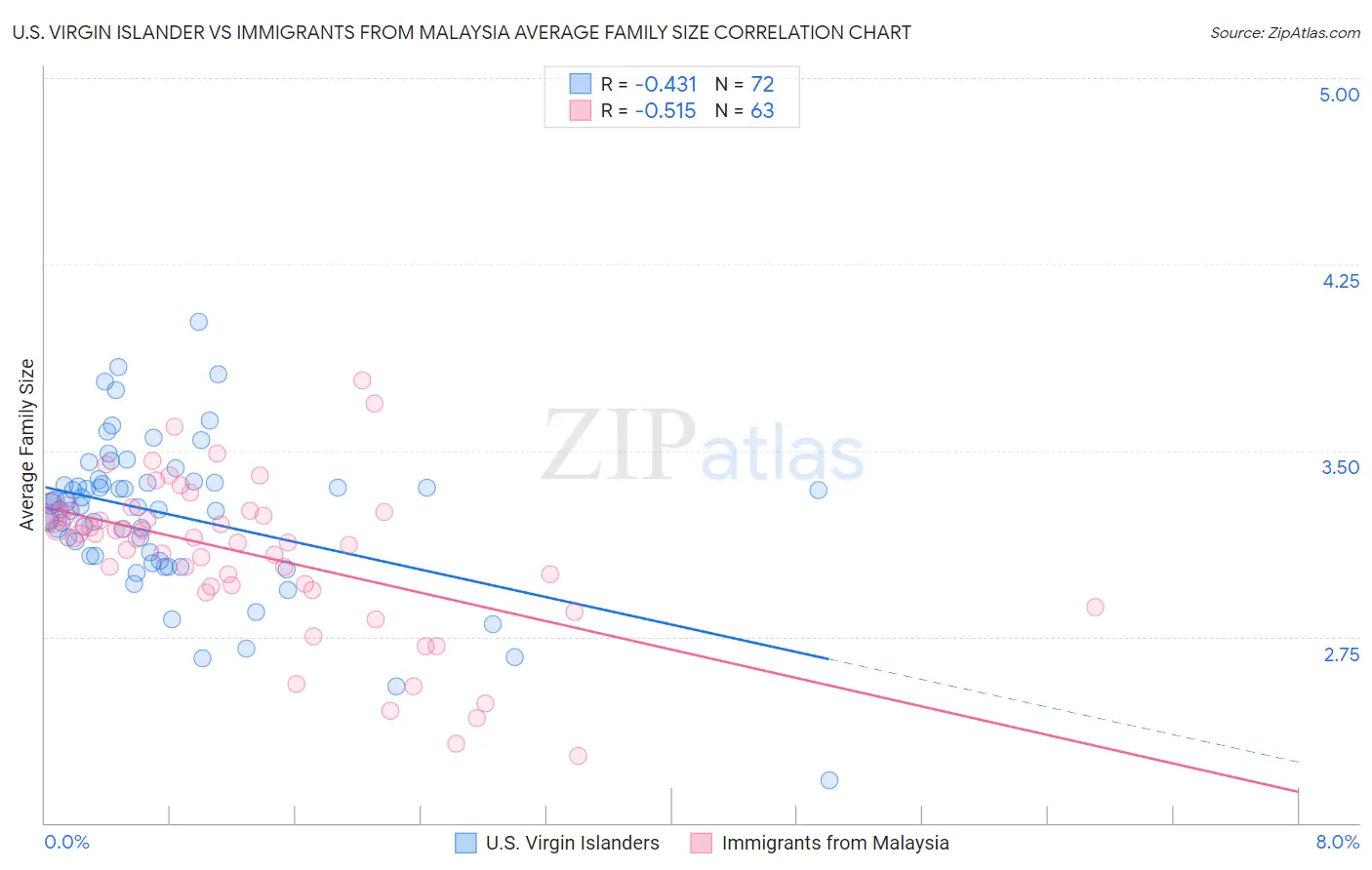 U.S. Virgin Islander vs Immigrants from Malaysia Average Family Size