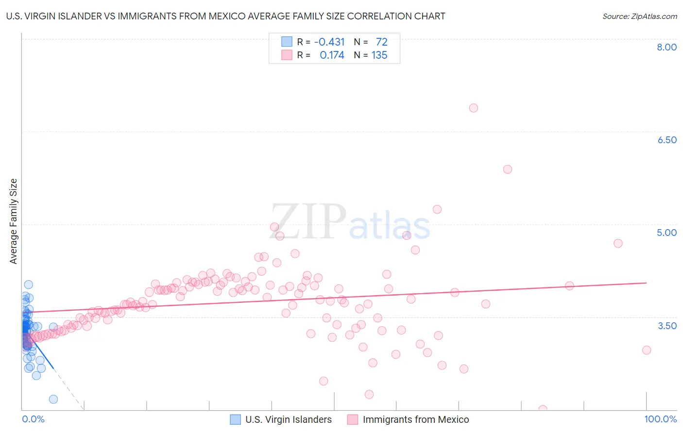 U.S. Virgin Islander vs Immigrants from Mexico Average Family Size