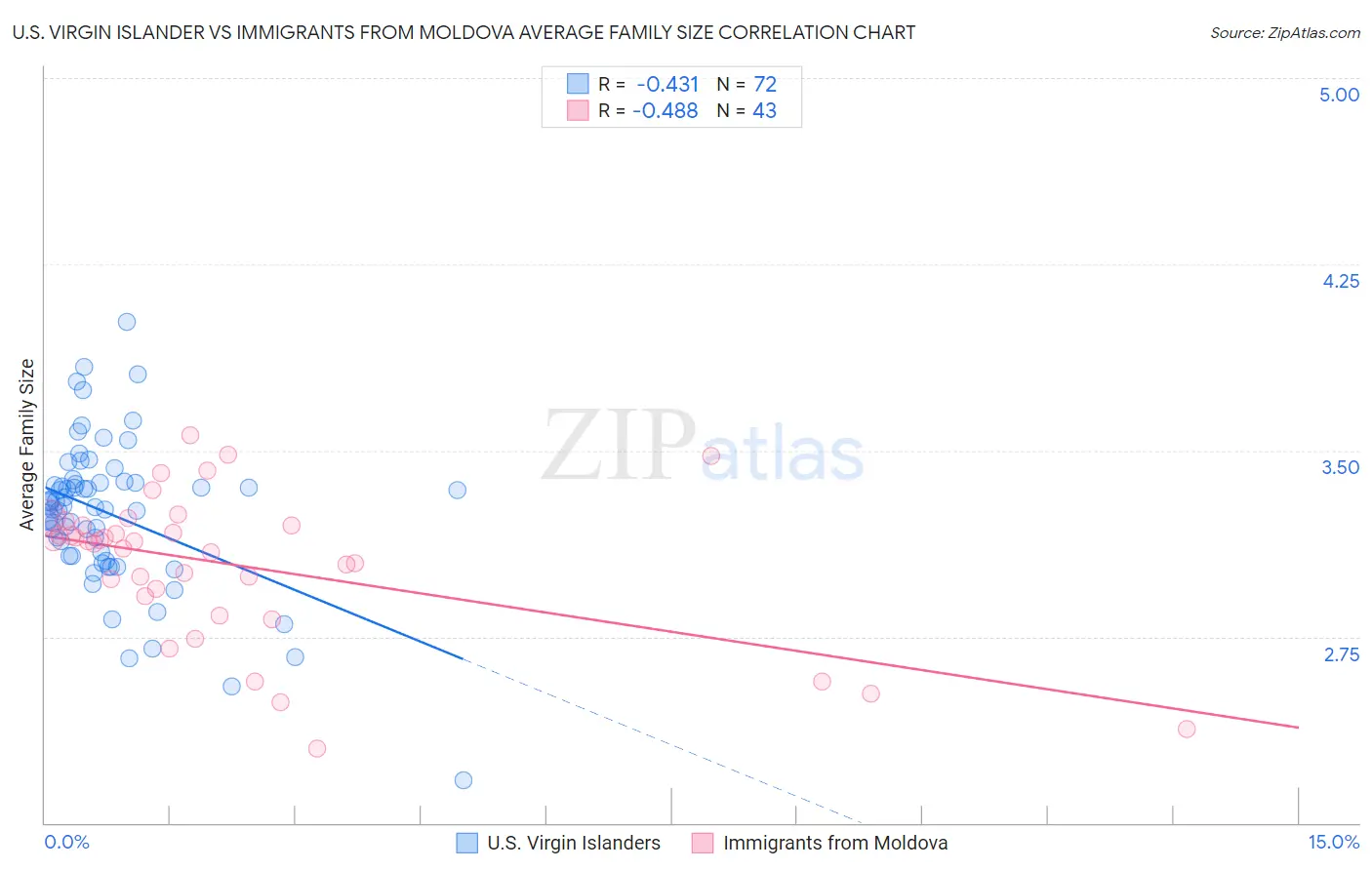 U.S. Virgin Islander vs Immigrants from Moldova Average Family Size