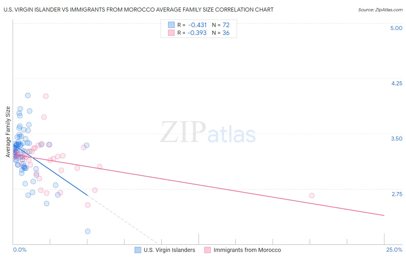 U.S. Virgin Islander vs Immigrants from Morocco Average Family Size