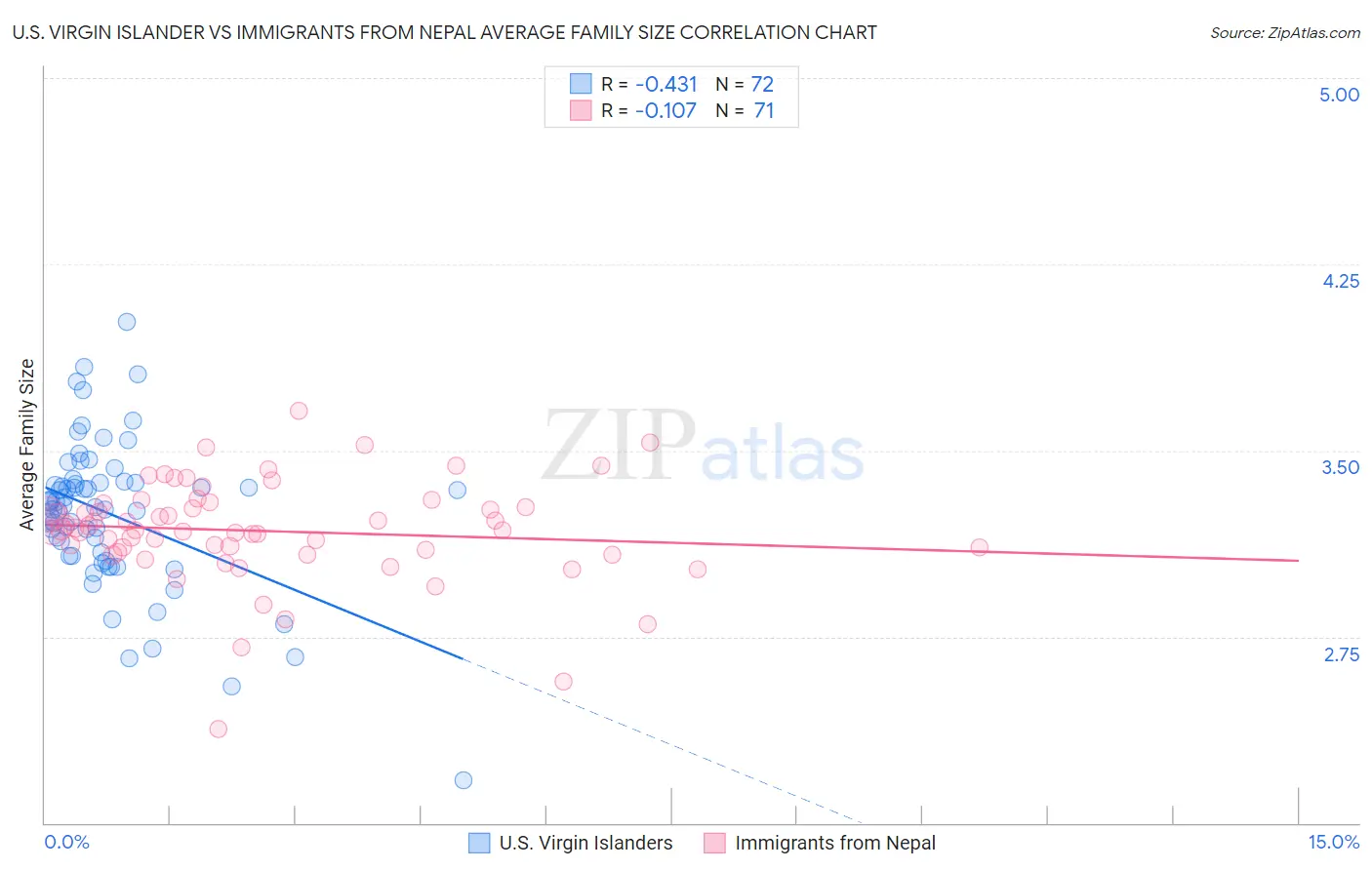 U.S. Virgin Islander vs Immigrants from Nepal Average Family Size