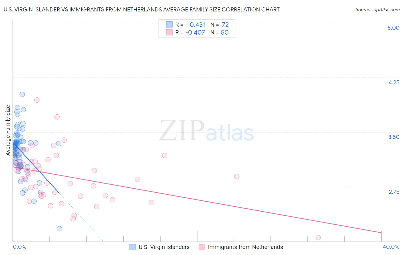 U.S. Virgin Islander vs Immigrants from Netherlands Average Family Size