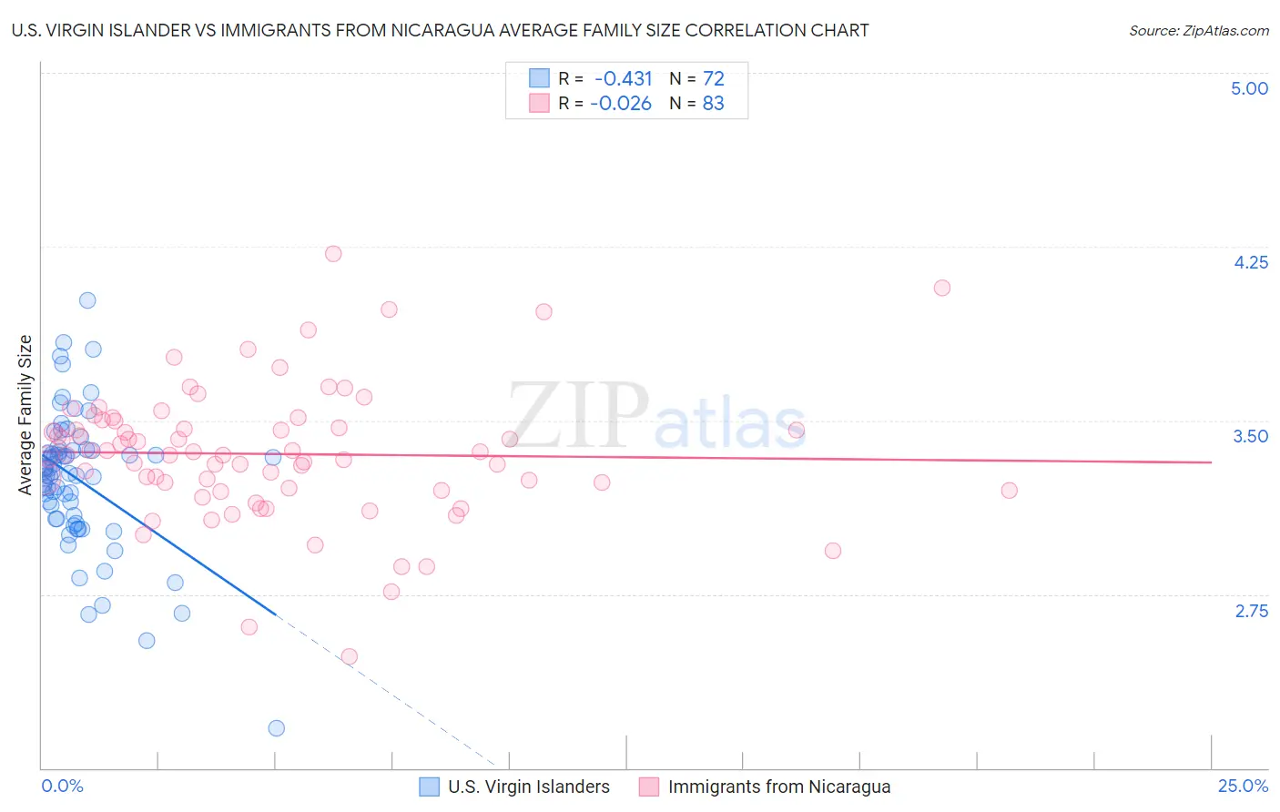 U.S. Virgin Islander vs Immigrants from Nicaragua Average Family Size