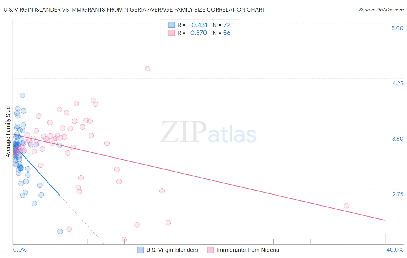 U.S. Virgin Islander vs Immigrants from Nigeria Average Family Size