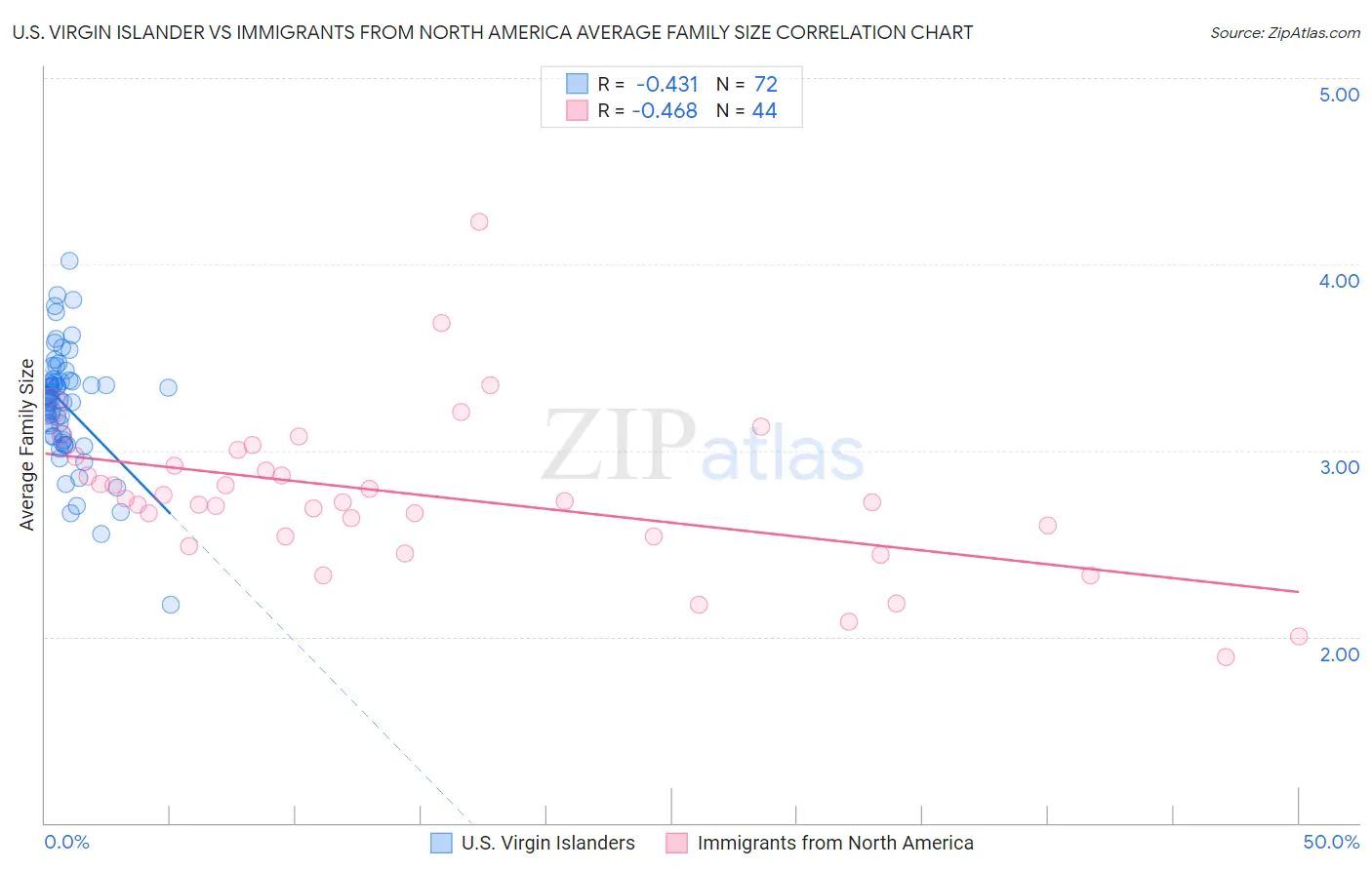 U.S. Virgin Islander vs Immigrants from North America Average Family Size