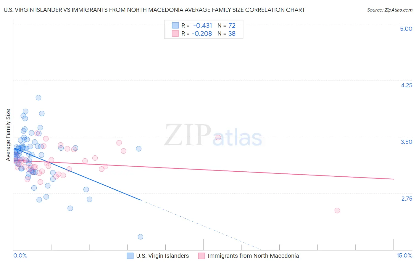 U.S. Virgin Islander vs Immigrants from North Macedonia Average Family Size