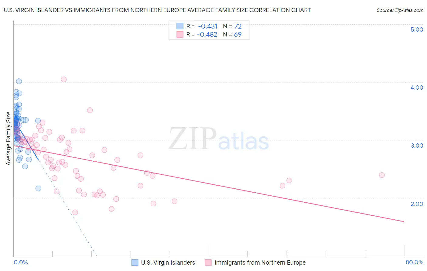 U.S. Virgin Islander vs Immigrants from Northern Europe Average Family Size