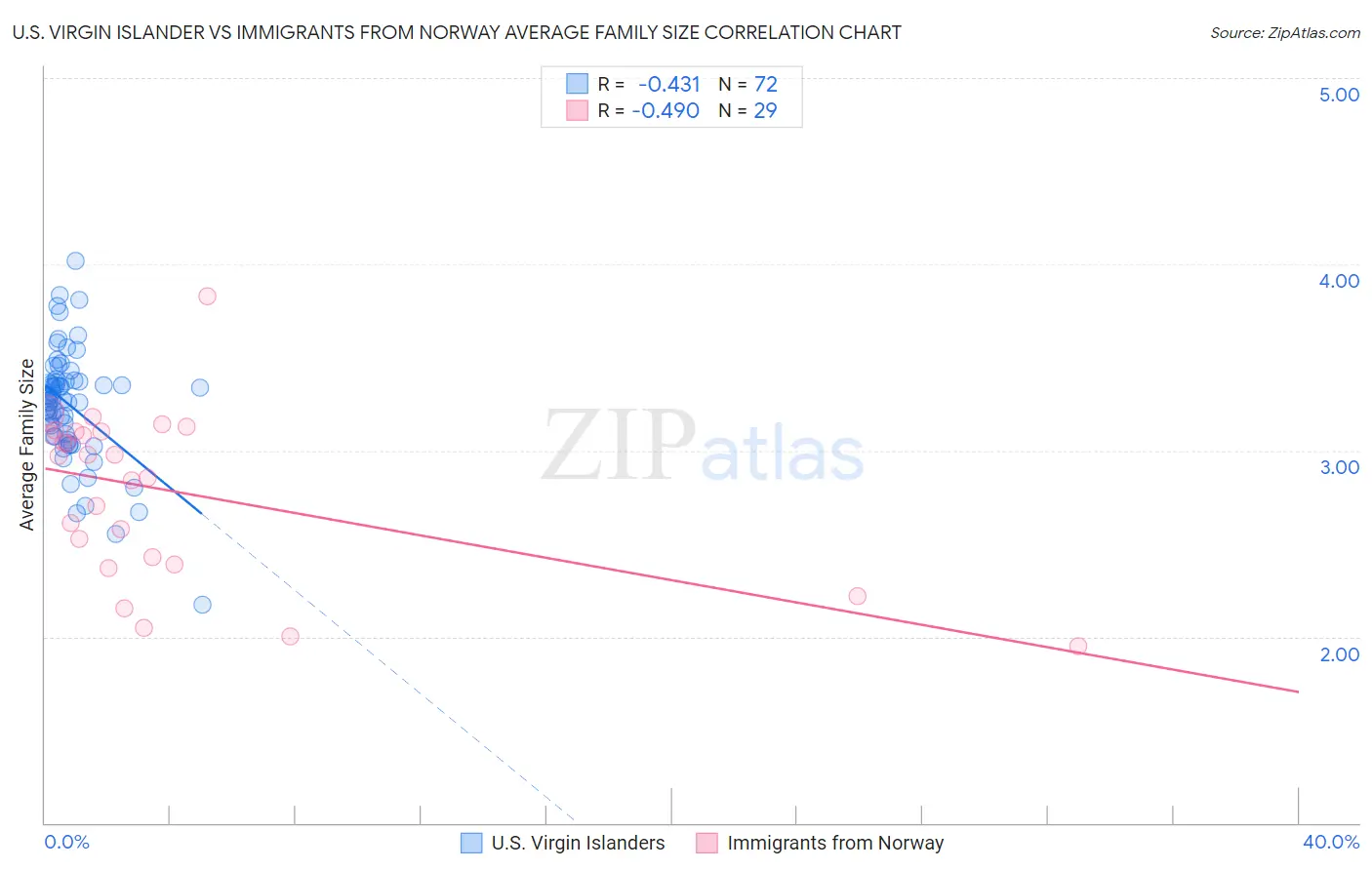 U.S. Virgin Islander vs Immigrants from Norway Average Family Size