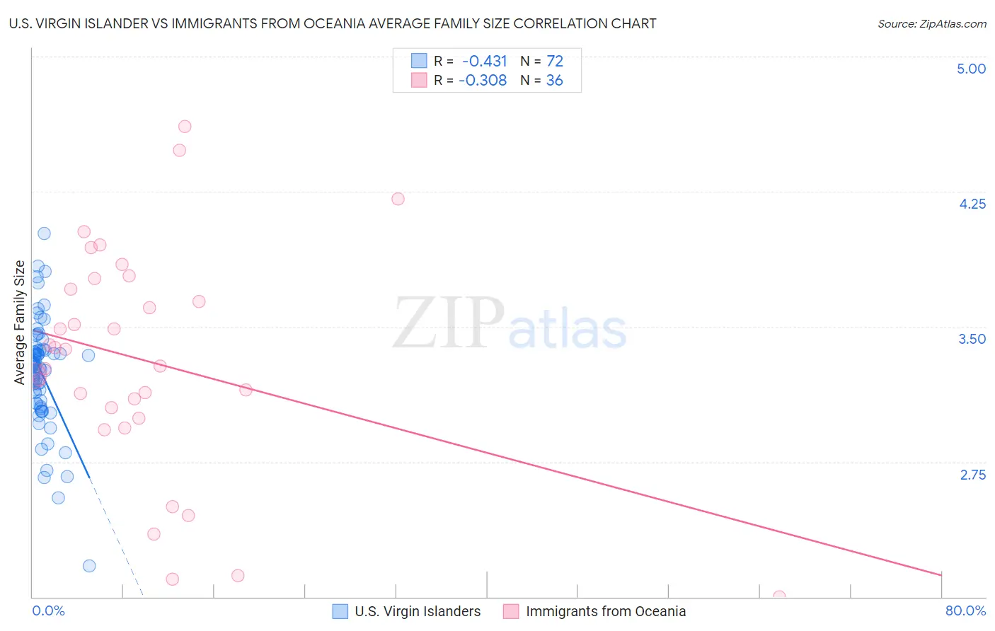 U.S. Virgin Islander vs Immigrants from Oceania Average Family Size