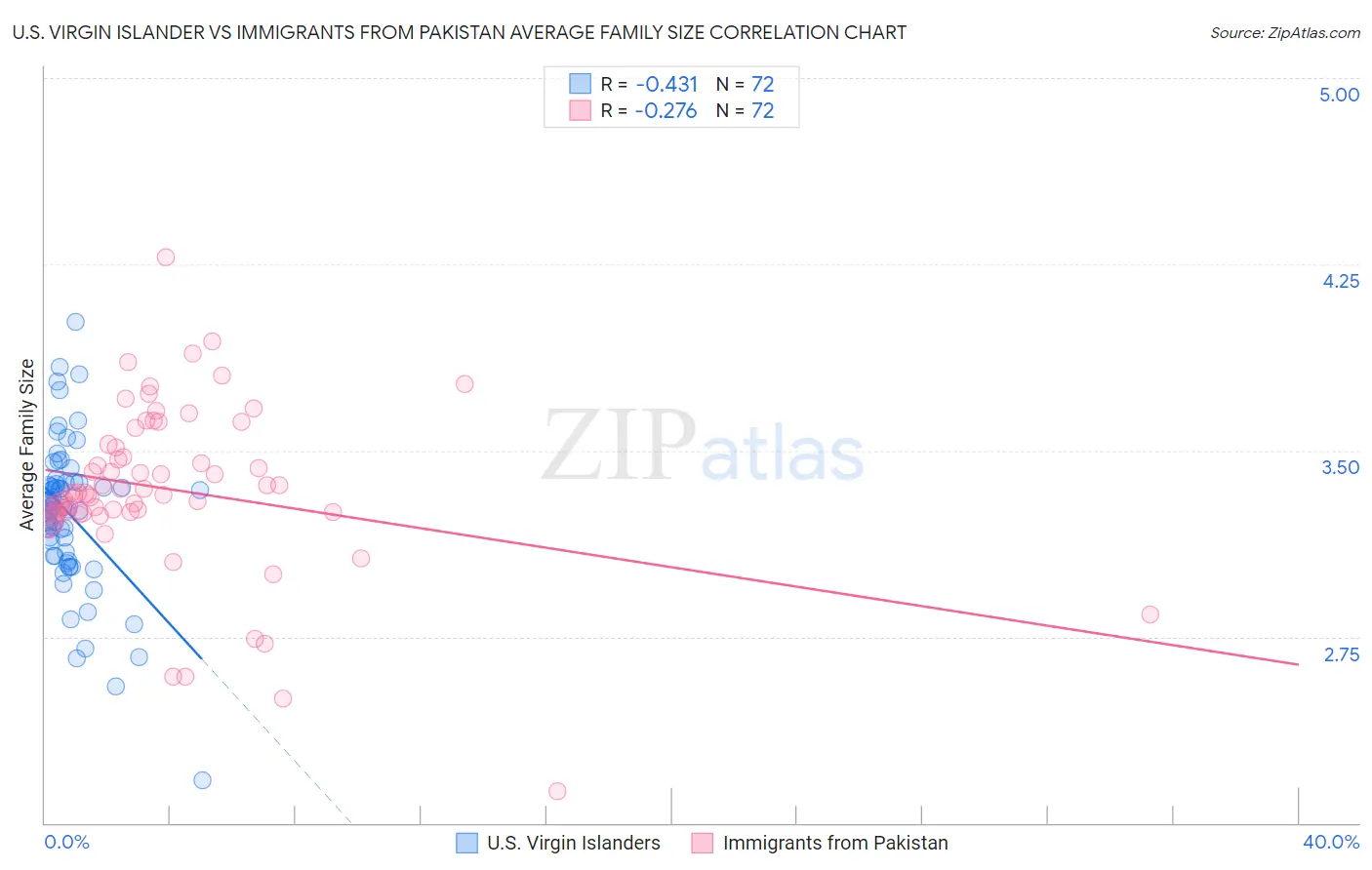 U.S. Virgin Islander vs Immigrants from Pakistan Average Family Size