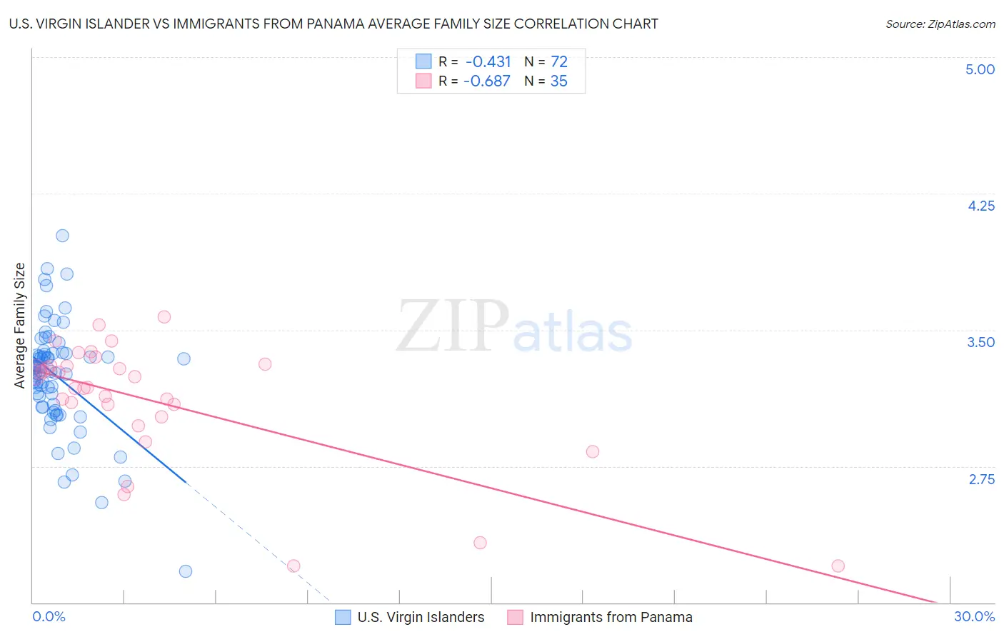 U.S. Virgin Islander vs Immigrants from Panama Average Family Size