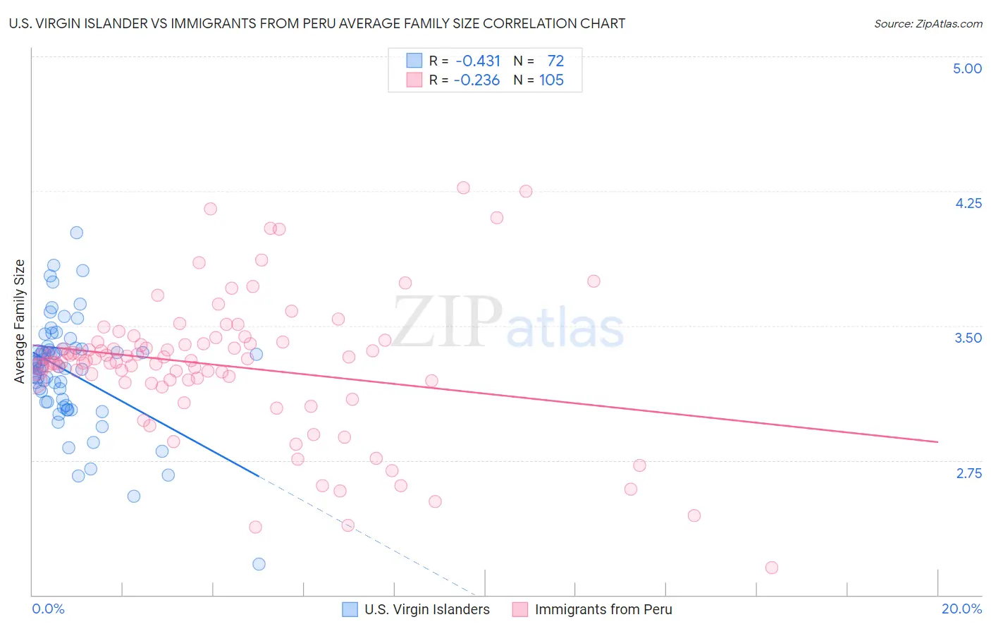 U.S. Virgin Islander vs Immigrants from Peru Average Family Size